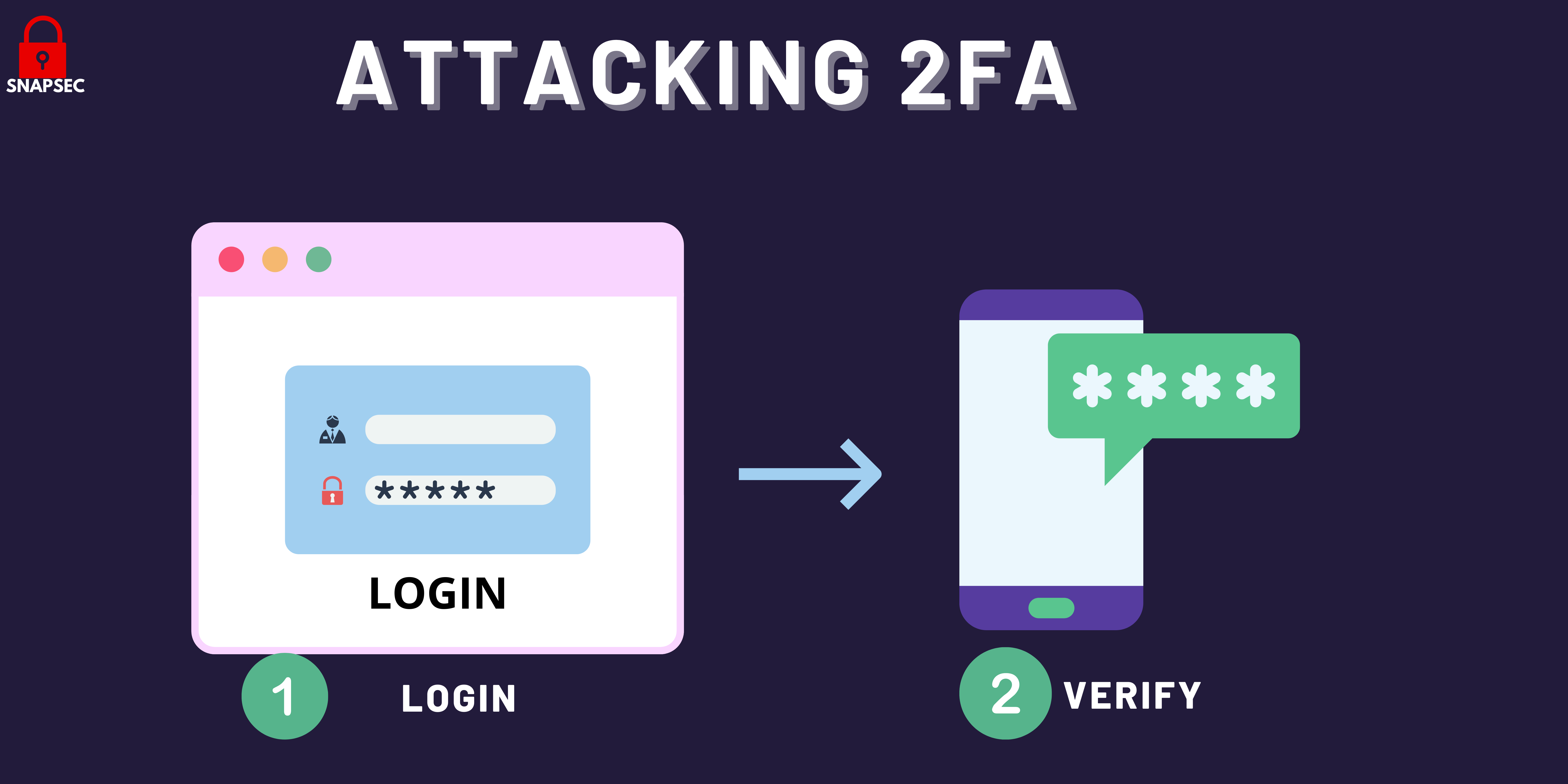 Attacking 2FA in Modern Web Apps