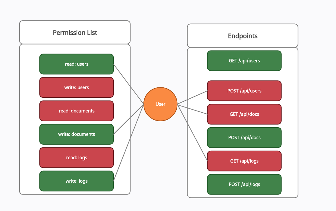 Attacking Access Control Models in Modern Web Apps